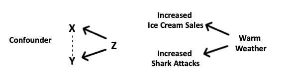 DAG Confounder