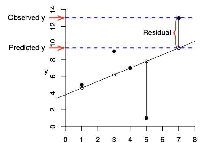 Residuals