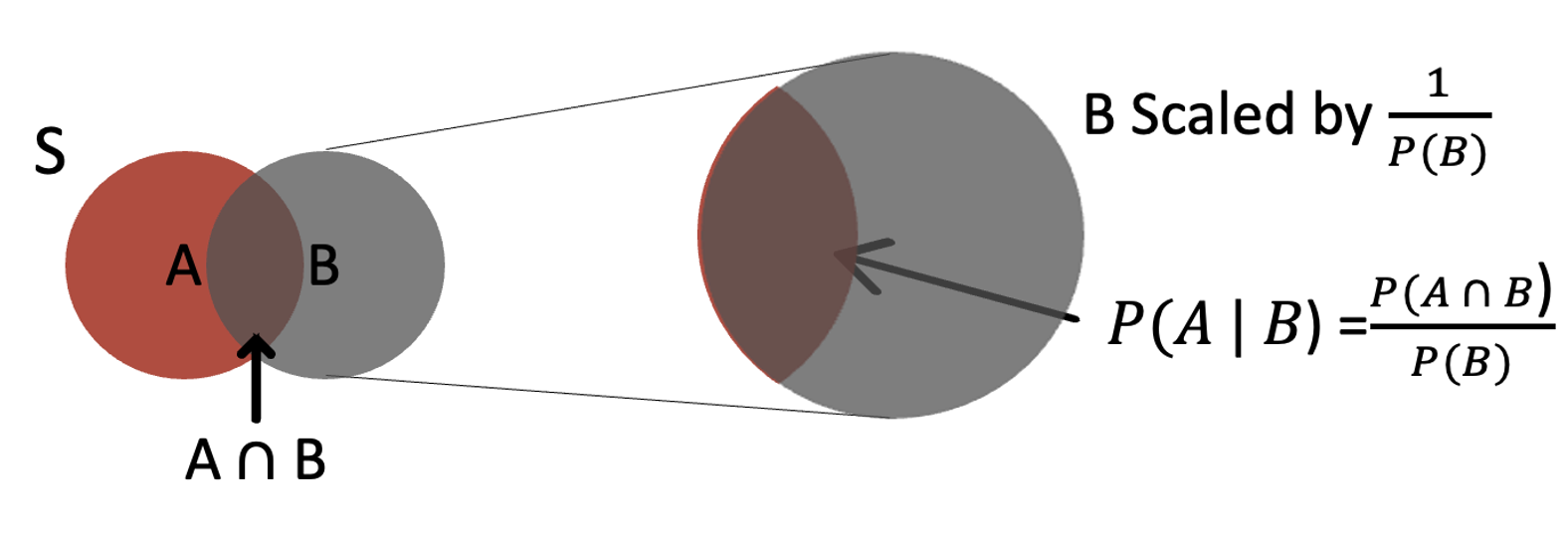 ../../_images/conditionalprobability.png