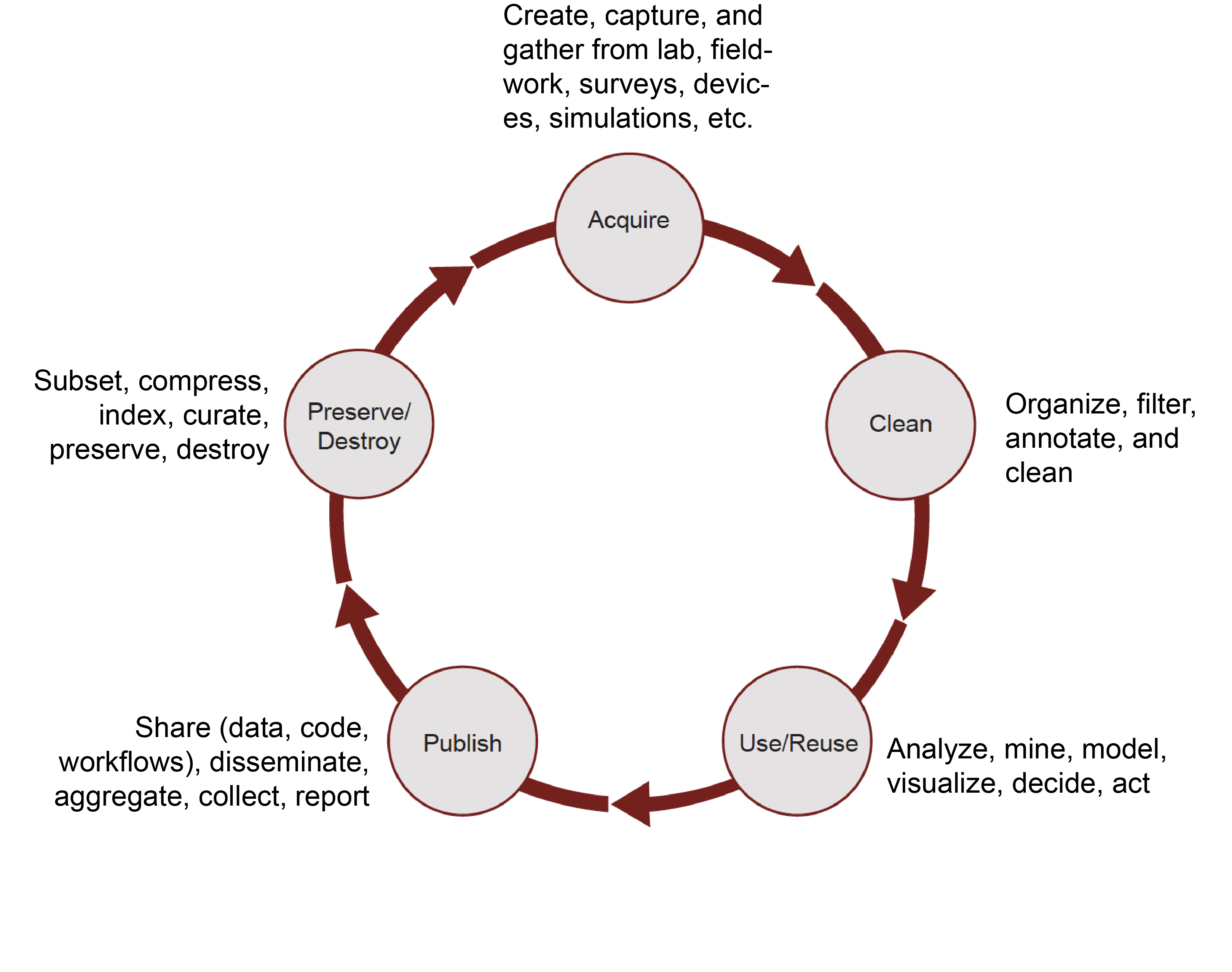 ../../_images/lifecycleofdata.png